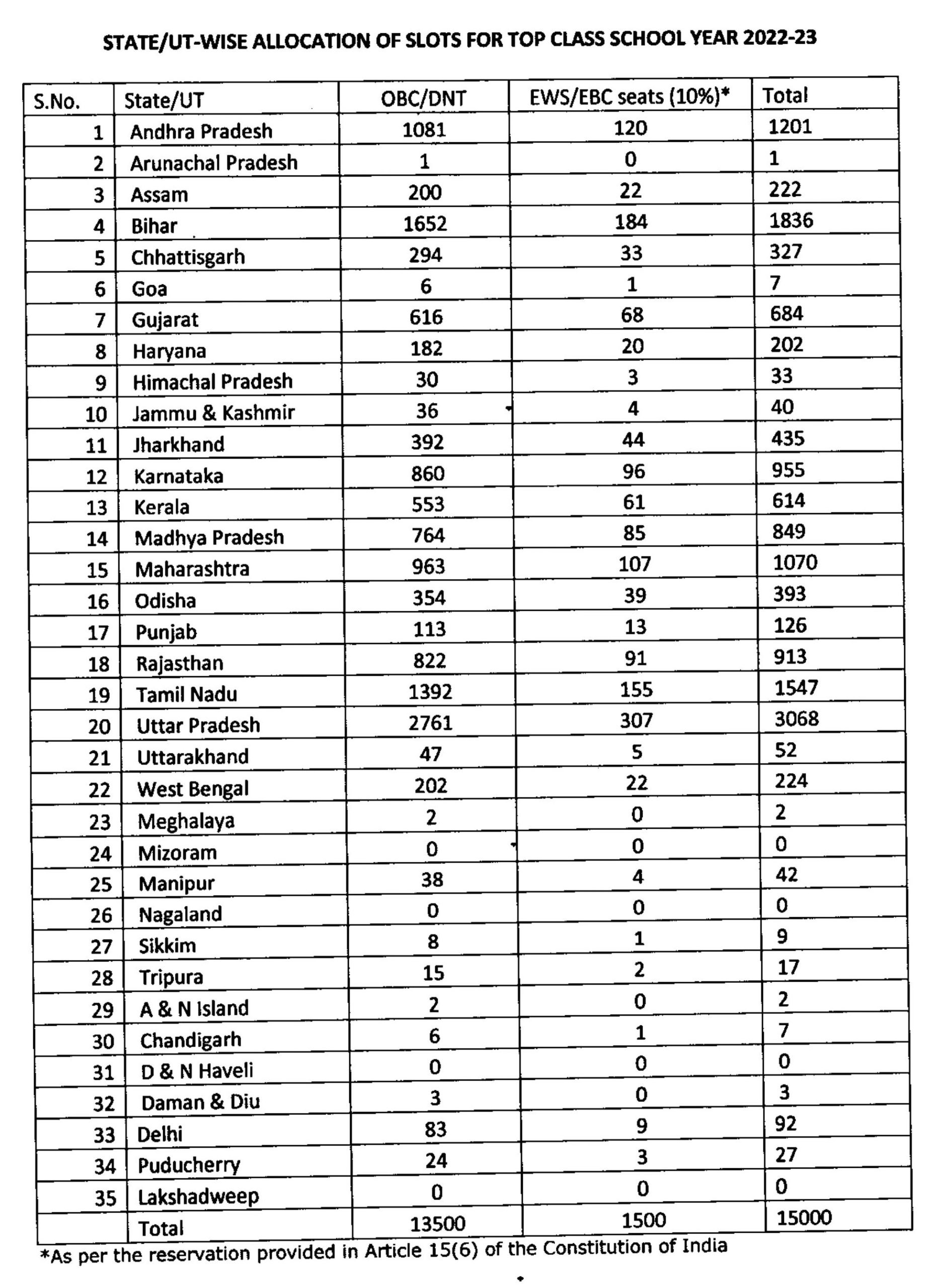 pm shasvi scheme state wise slot