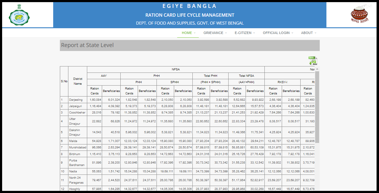 west bengal ration card list